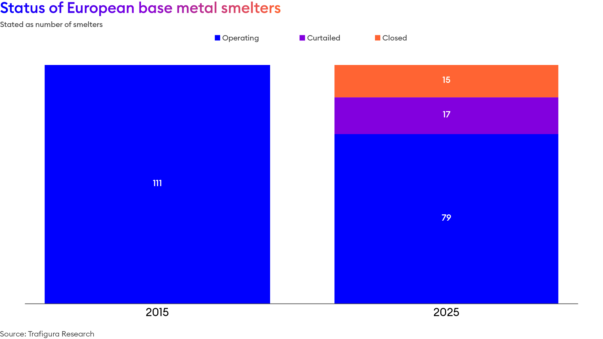 7.5.2026 Charts V3 Status EU Base Metals Smelters